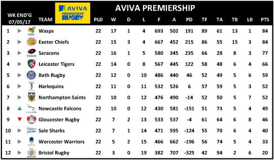 Aviva Premiership Week 22